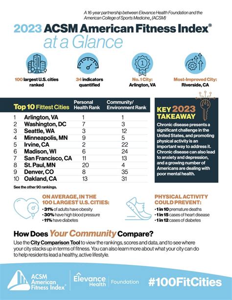 america's fittest cities|Nation’s Capital Region Leads ‘Fittest Cities’ in 2023 ACSM .
